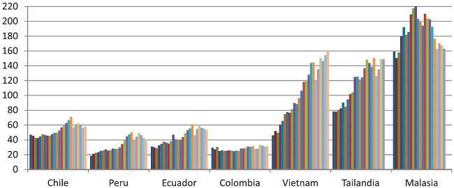 Porcentaje de apertura al comercio internacional 1991-2014 (Imp + Exp /PIB) 