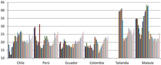 Formaci&oacute;n bruta de capital fijo 1981-2012 (porcentaje del PIB) 