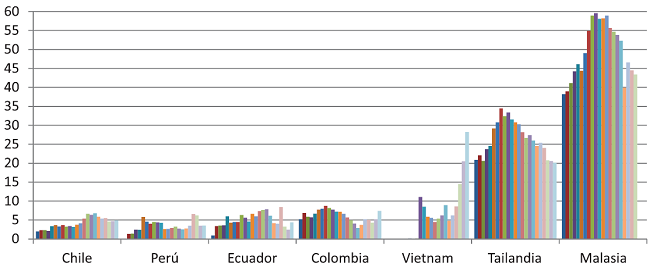 Participaci&oacute;n porcentaje exportaci&oacute;n de alta tecnolog&iacute;a versus exportaci&oacute;n industrial (1991-2013).