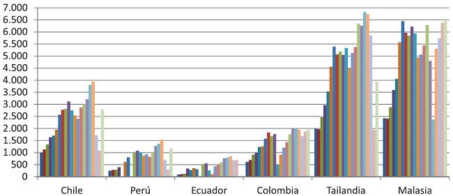 N&uacute;mero de patentes registradas por residentes y n&uacute;mero de residentes 1991-2011.