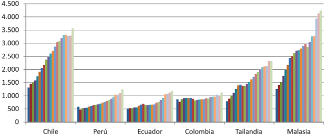 Consumo per c&aacute;pita de energ&iacute;a el&eacute;ctrica 1991-2011 (kWh/a&ntilde;o). 