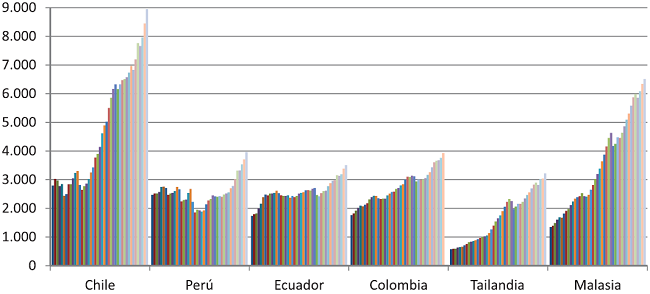 Ingreso nacional per c&aacute;pita 1970-2012 (USD constante 2005). 