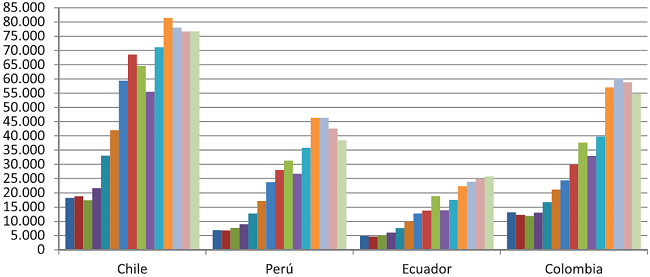 Total exportaciones de Chile, Per&uacute;, Ecuador y Colombia al mundo 2000-14 (USD mill.) 