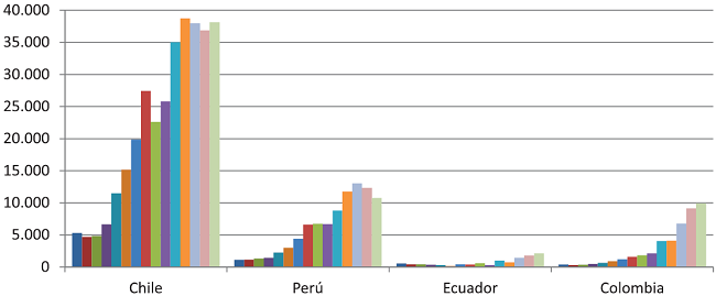 Total exportaciones de Chile, Per&uacute;, Ecuador y Colombia a la Cuenca Pac&iacute;fica 2000-2014 (millones de USD). 
