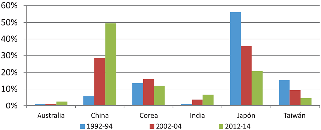 Chile destino del valor exportado a Cuenca Pac&iacute;fica (porcentaje Top 10 Prod.) 