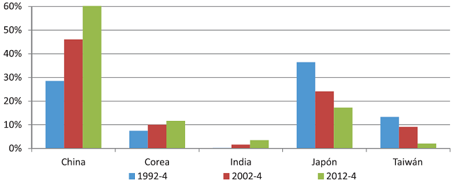 Per&uacute; participaci&oacute;n valor exportado a Cuenca Pac&iacute;fica (porcentaje Top 10 Prod.) 