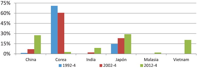 Ecuador participaci&oacute;n valor exportado a Cuenca Pac&iacute;fica (porcentaje Top 10 Prod.) 