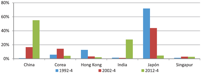 Colombia participaci&oacute;n valor exportado a Cuenca Pac&iacute;fica (porcentaje Top 10 Prod.) 