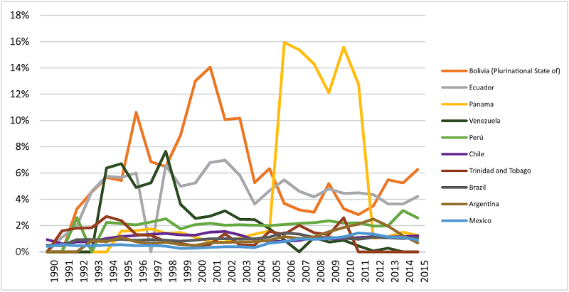 Evoluci&oacute;n del &iacute;ndice HM de Colombia entre 1990-2015 para los primeros diez pa&iacute;ses.