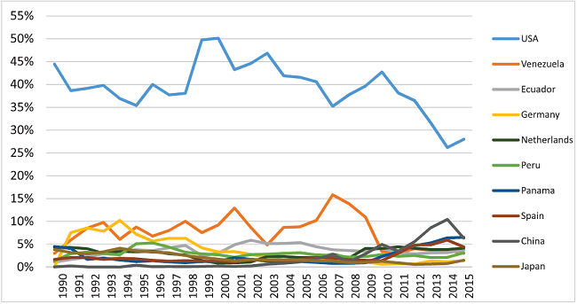 Evoluci&oacute;n del &iacute;ndice HM para los diez principales ejes de Colombia entre 1990-2015.