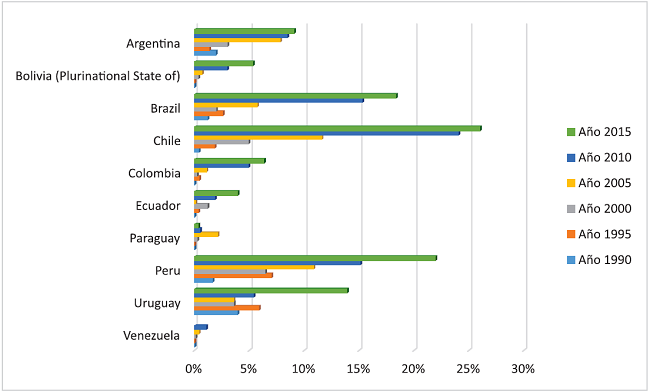 China como eje comercial del hemisferio. 