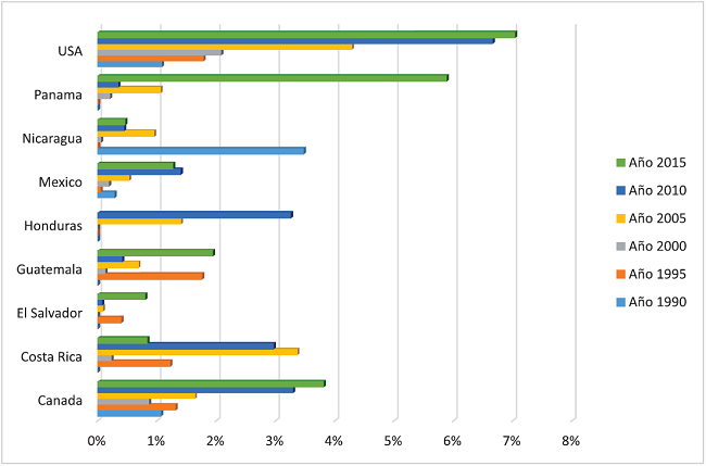 China como eje comercial del hemisferio. 