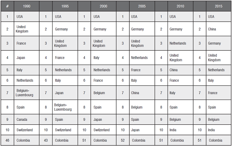 Econom&iacute;as eje m&aacute;s grandes en el mundo por quinquenios 1990-2015