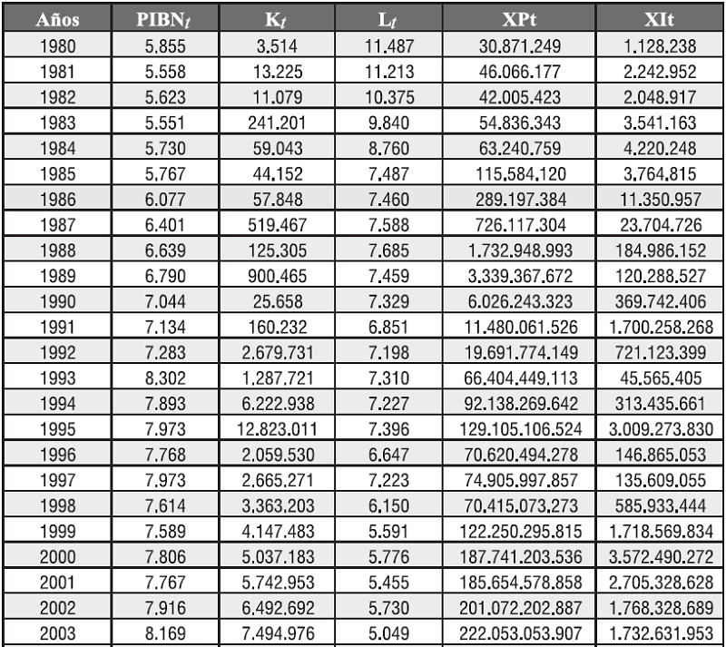Series utilizadas para las regresiones