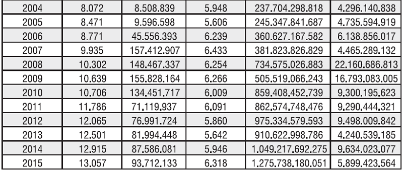 Series utilizadas para las regresiones