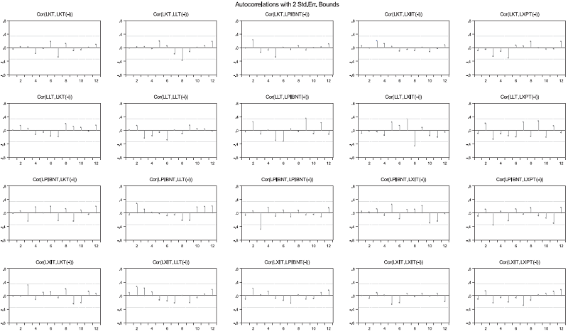 Supuestos del modelo VAR (2). No autocorrelaci&oacute;n