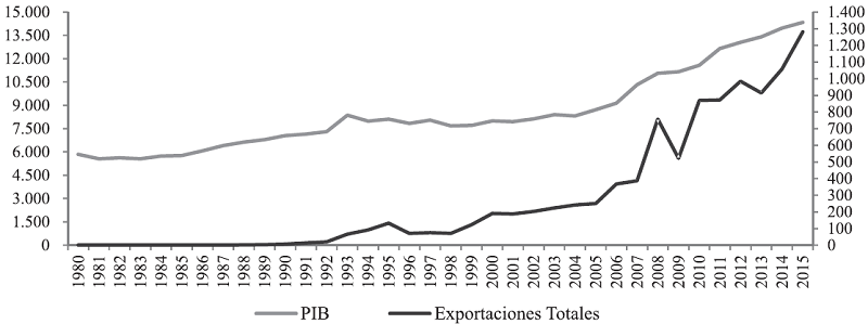 Evoluci&oacute;n del PIB y las exportaciones (miles de millones de pesos de 2005), Boyac&aacute; 1980-2015. 