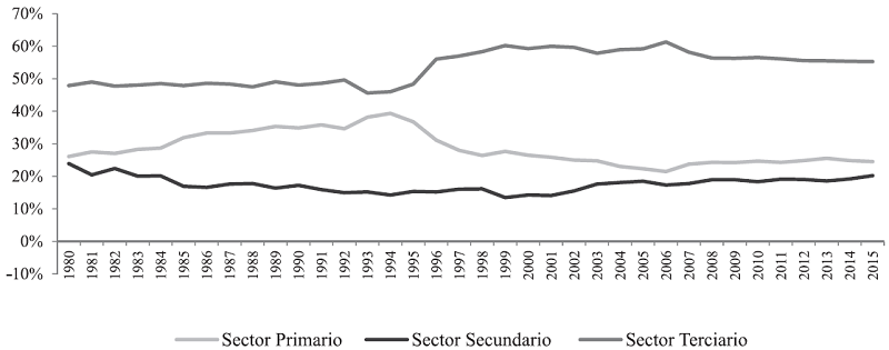 Evoluci&oacute;n porcentual de la participaci&oacute;n sectorial en el PIB. Boyac&aacute; 1980-2015. (Precios constantes de 2005). 