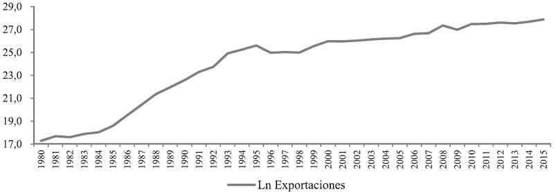 Evoluci&oacute;n de las exportaciones (en logaritmo) Boyac&aacute; 1980-2015. (Precios constantes de 2005). 