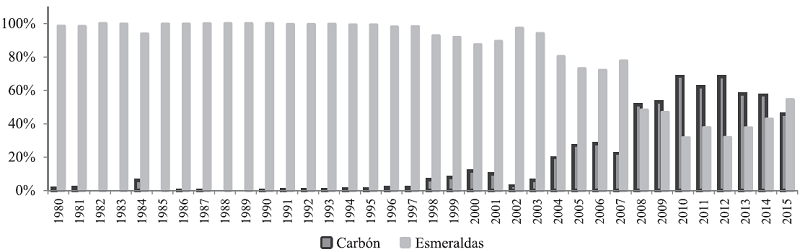 Evoluci&oacute;n porcentual y participaci&oacute;n de los principales productos mineros. Boyac&aacute; 1980 -2015. (Precios constantes de 2005). 