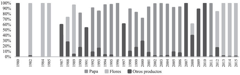 Evoluci&oacute;n porcentual y participaci&oacute;n de los principales productos agr&iacute;colas. Boyac&aacute; 1980 -2015. (Precios constantes de 2005). 