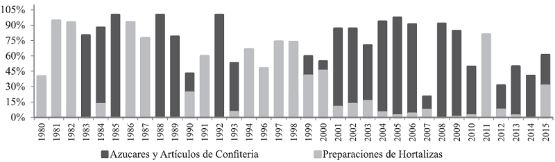 Evoluci&oacute;n porcentual y participaci&oacute;n de los principales productos agroindustriales. Boyac&aacute; 1980-2015. (Precios constantes de 2005). 