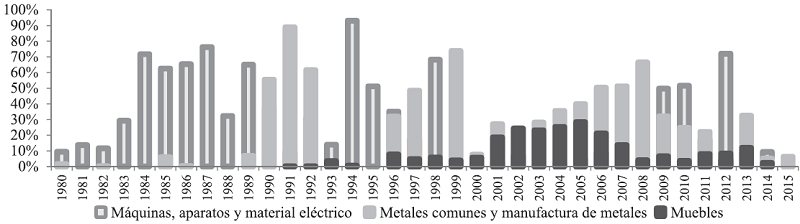 Evoluci&oacute;n porcentual y participaci&oacute;n de los principales productos industriales. Boyac&aacute; 1980-2015. (Precios constantes de 2005). 