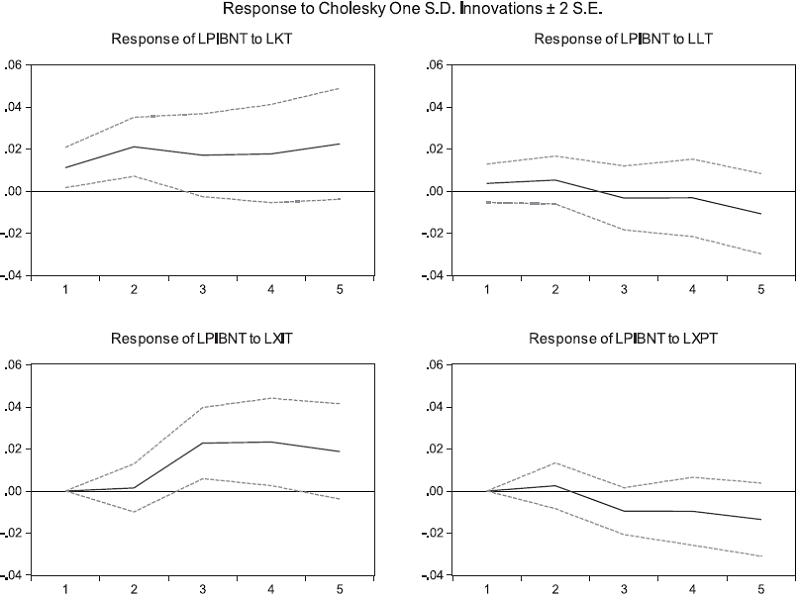 An&aacute;lisis gr&aacute;fico funciones impulso respuesta