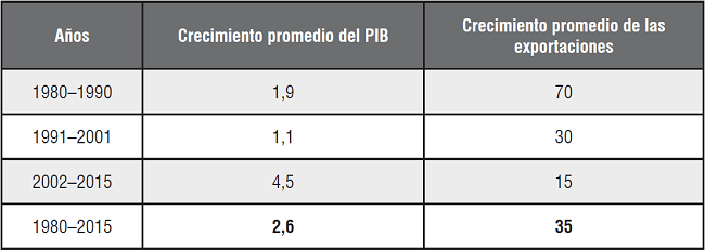 Evoluci&oacute;n del PIB y las exportaciones, Boyac&aacute; 1980-2015