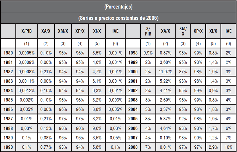 Indicadores del sector externo. Boyac&aacute; 1980-2015