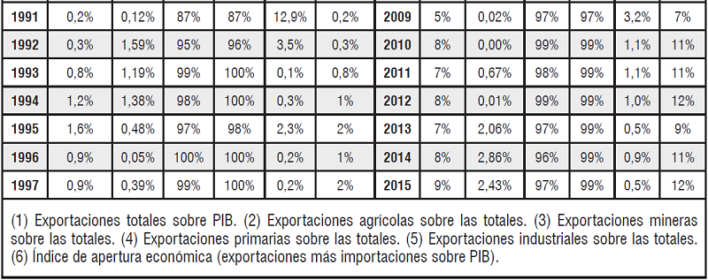 Indicadores del sector externo. Boyac&aacute; 1980-2015