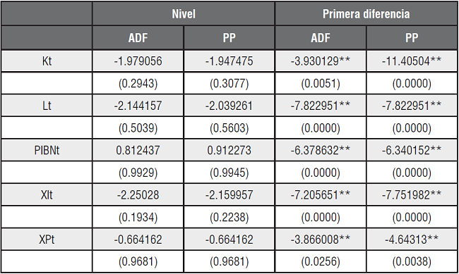 An&aacute;lisis de estacionariedad