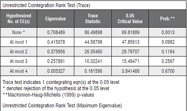 Resultados pruebas de cointegraci&oacute;n