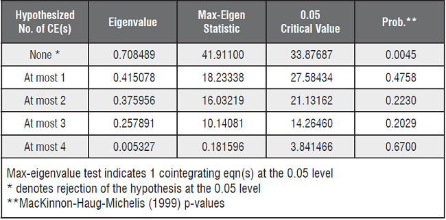 Resultados pruebas de cointegraci&oacute;n
