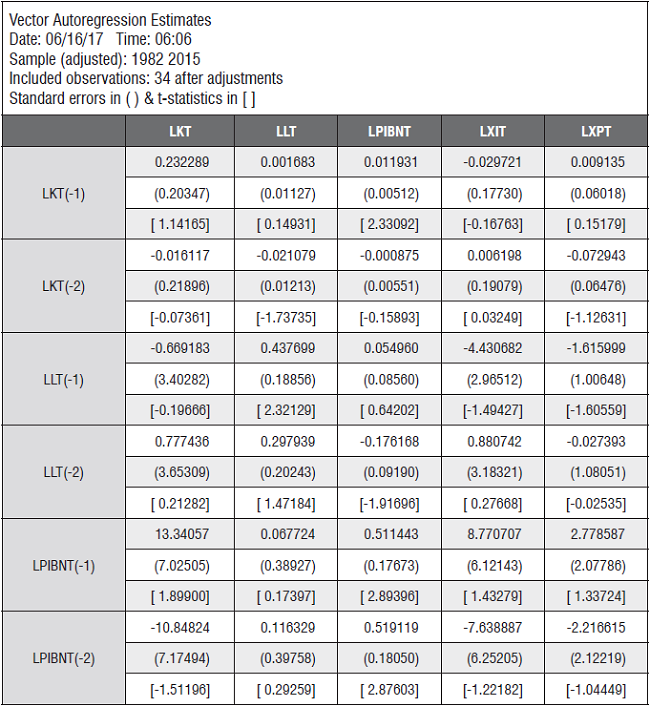 Resultados vector autorregresivo VAR