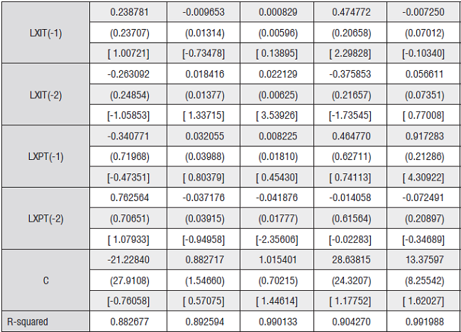 Resultados vector autorregresivo VAR