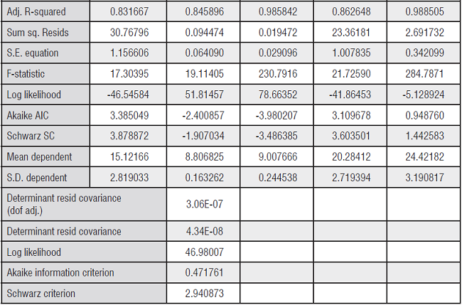 Resultados vector autorregresivo VAR