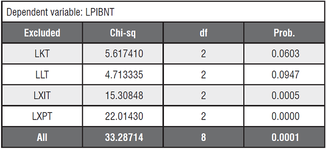 An&aacute;lisis de causalidad de Granger (LPIBNT)