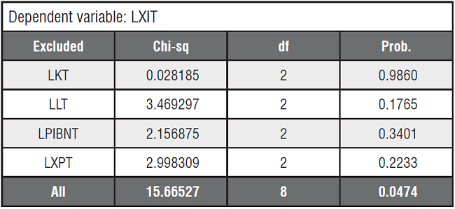 An&aacute;lisis de causalidad de Granger (LXIT)