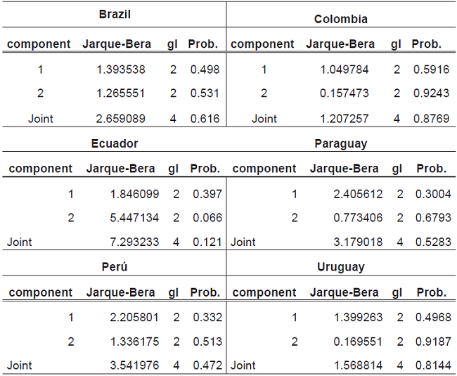 Cholesky Normality Tests