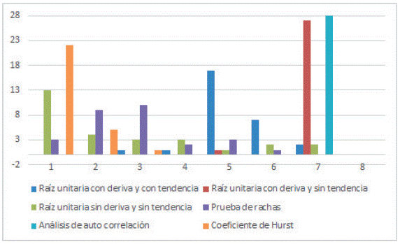 Diagrama de frecuencia de la cantidad pruebas no rechazadas en las seis centrales de abastos