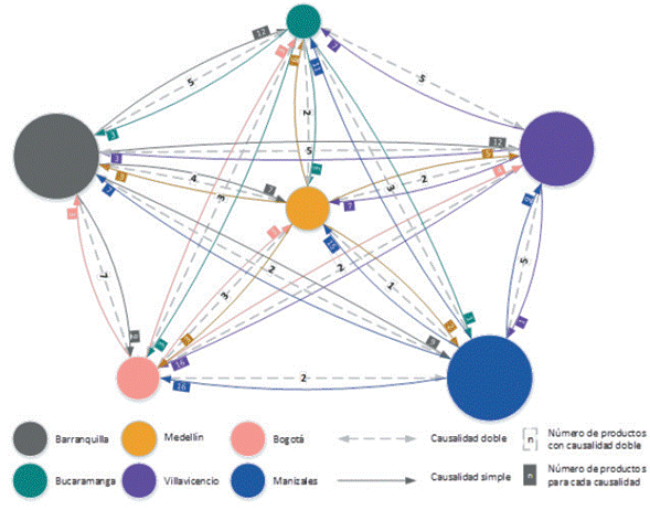 Diagrama de frecuencia de la cantidad de pruebas de causalidad no rechazadas en las seis centrales de abastos para los 27 productos.