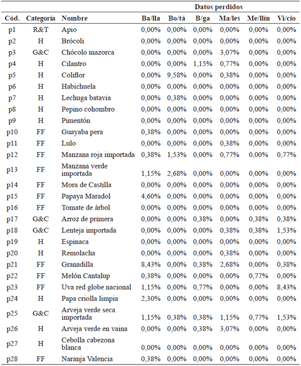 Proporci&oacute;n de datos perdidos seg&uacute;n categor&iacute;a