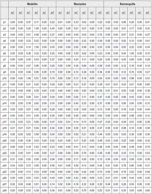 2. P-valores obtenidos de las seis hip&oacute;tesis para cada producto en las seis centrales de abastos