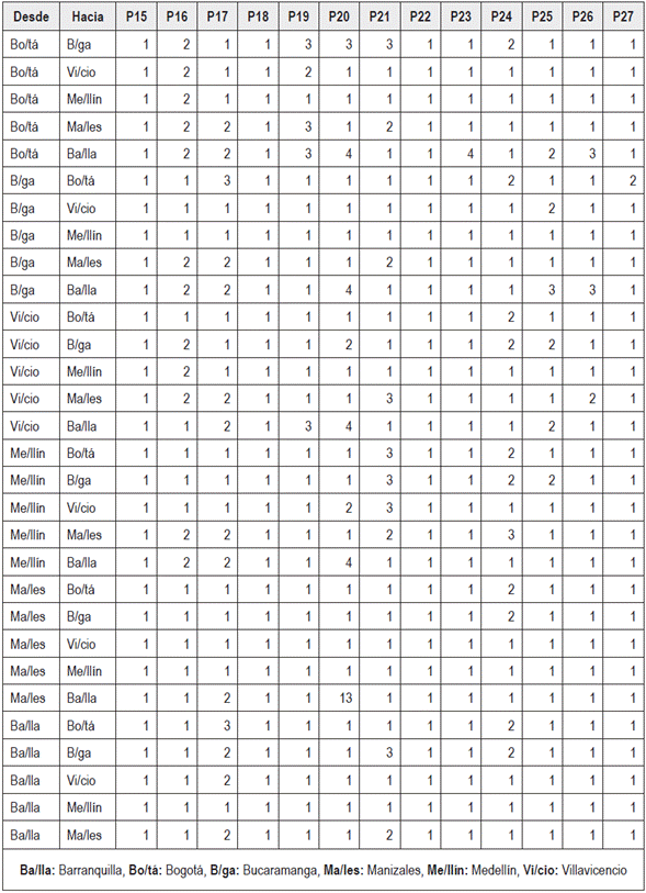 3. Cantidad de desfases considerados para evaluar la hip&oacute;tesis de causalidad para todos los productos en las seis centrales de abastos