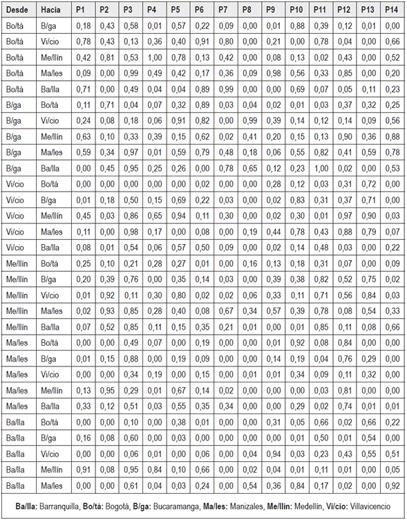 4. P-valores obtenidos de la hip&oacute;tesis de causalidad para todos los productos en las seis centrales de abastos