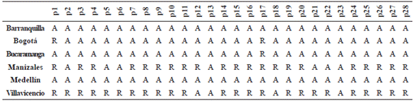 Productos que aceptan y rechazan la hip&oacute;tesis nula H10