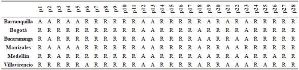 Productos que aceptan y rechazan la hip&oacute;tesis nula H03
