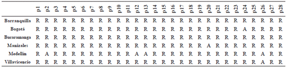 Productos que aceptan y rechazan la hip&oacute;tesis nula H06