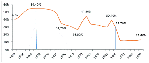 Arancel ad valorem promedio, 1950-1997.